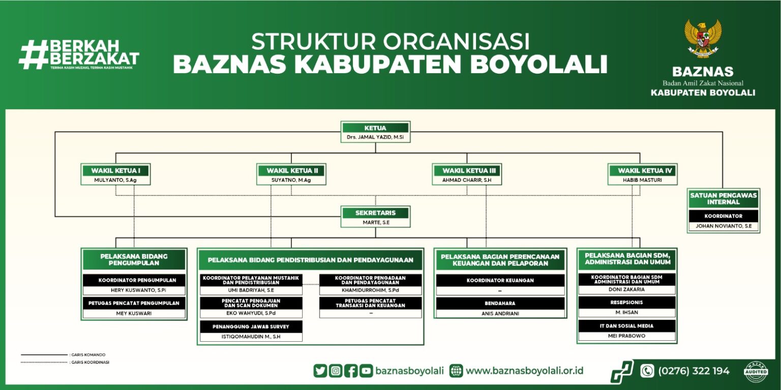 Struktur Organisasi - BAZNAS KABUPATEN BOYOLALI